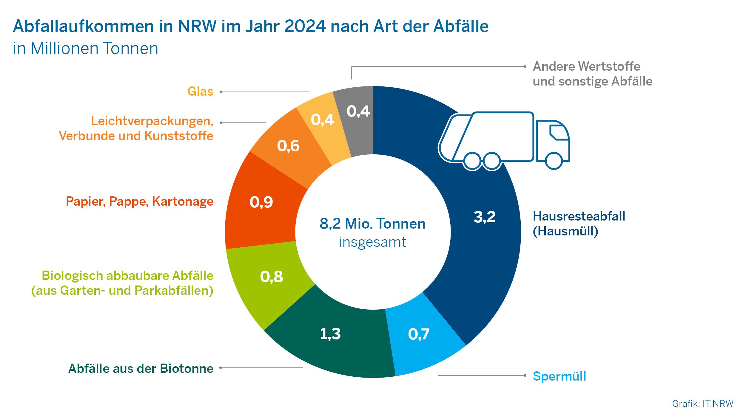 1104 Abfallaufkommen NRW2