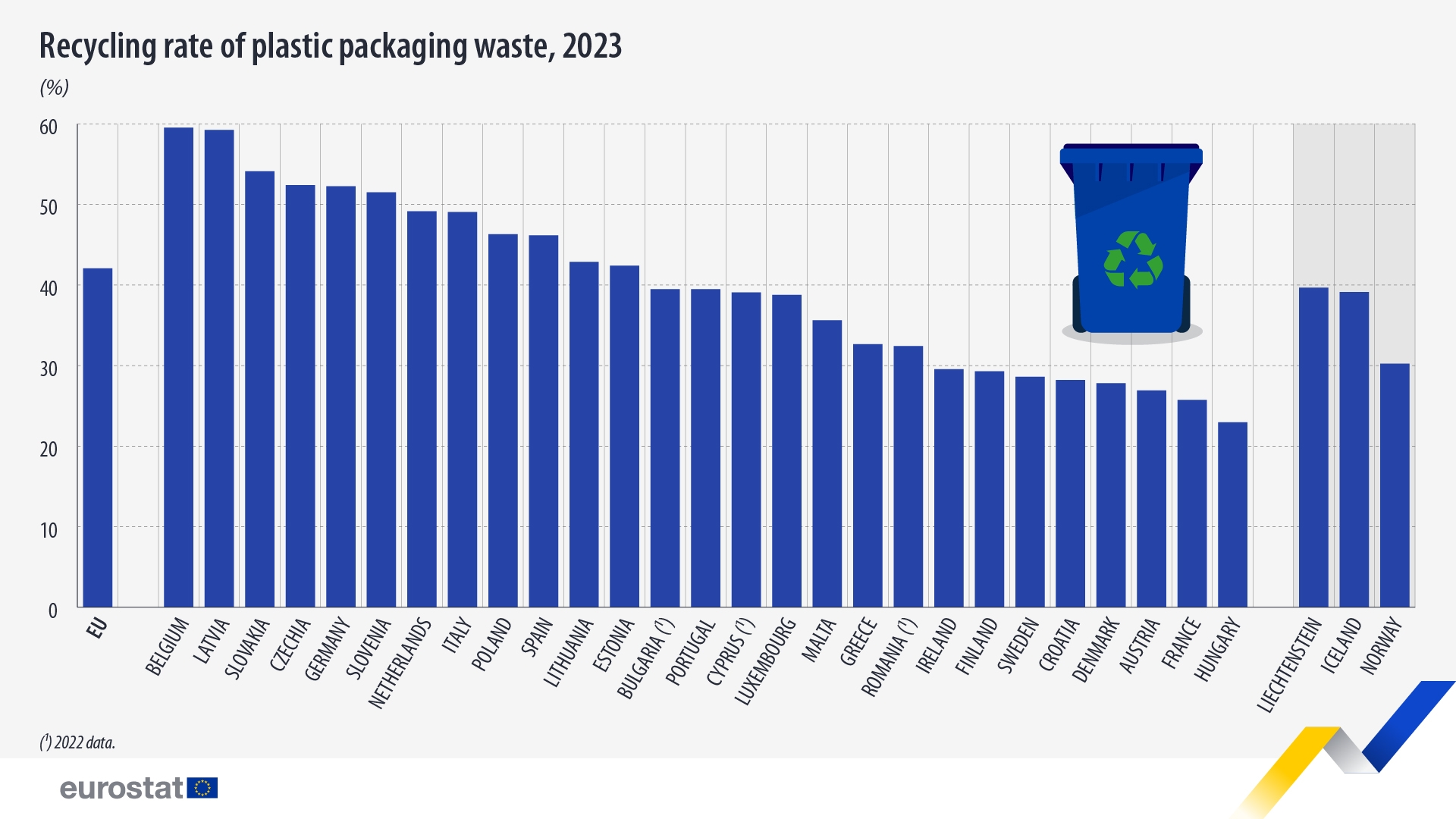 1024 Eurostat Recycling Rate of plastic packaging waste