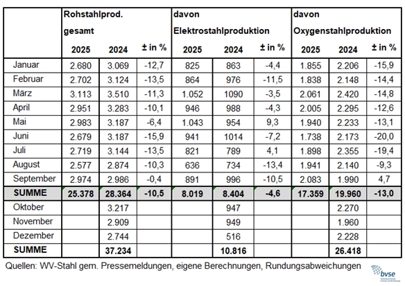 1024 Rohstahlproduktion