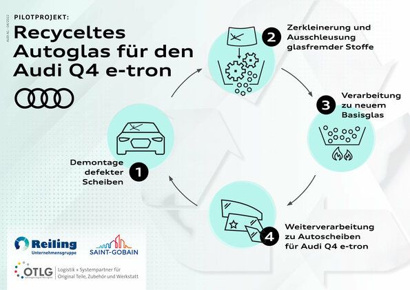 bvse – Pilotprojekt gestartet: Aus defektem Autoglas sollen neue Scheiben  für den Audi Q4 e-tron werden