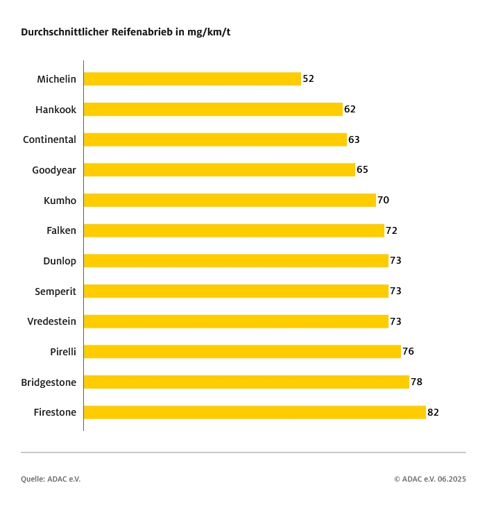 0728 ADAC1 Durchschnittlicher Reifenabrieb
