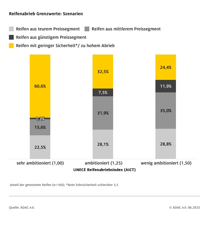 0728 ADAC2 Reifenabrieb Grenzwerte