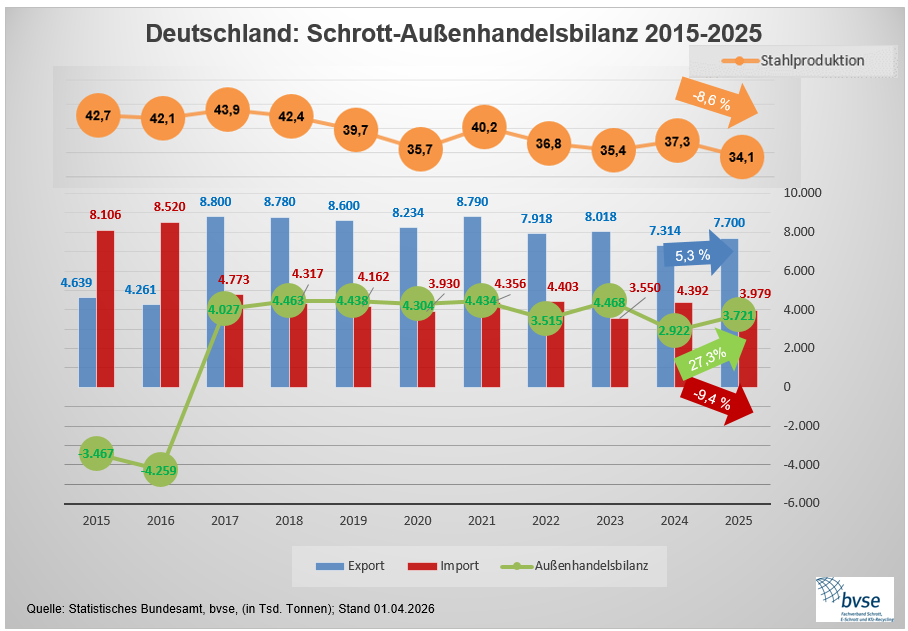 0315 schrott außenhandelsbilanz