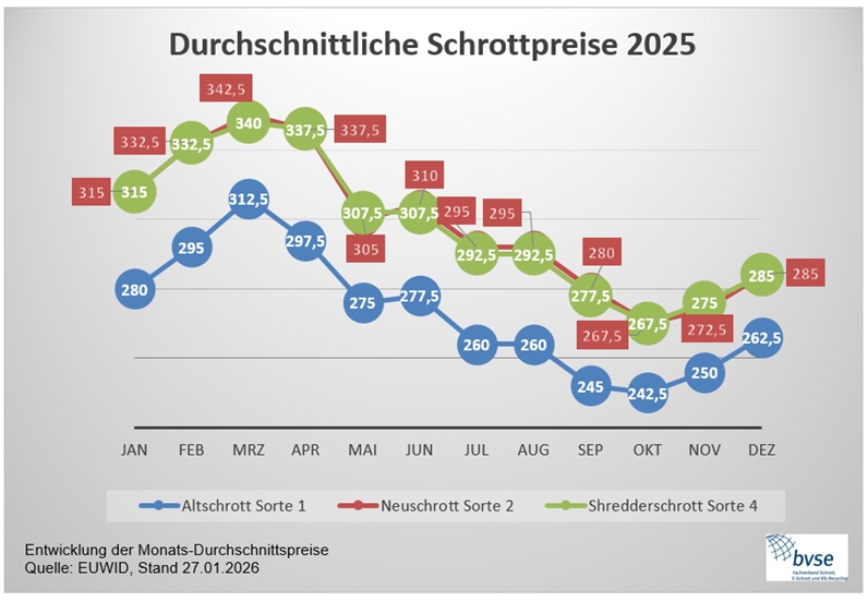 0513 durchschnittliche Schrottpreise