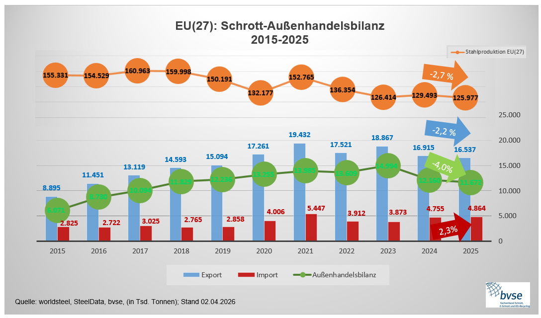0513 eu schrottaussenhandel