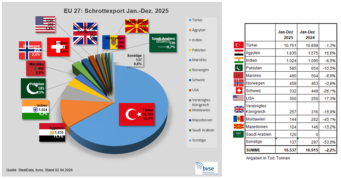 0513 eu27 schrottexporte