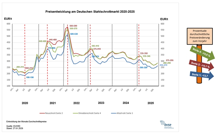0513 preisentwicklung stahlschrott