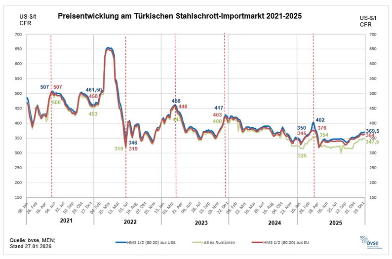 0513 preisentwicklung türkischer import