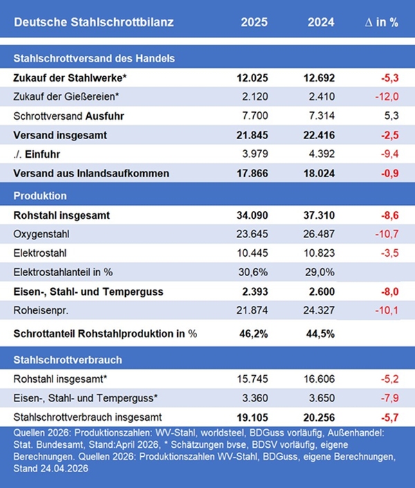 0515 stahlschrottbilanz